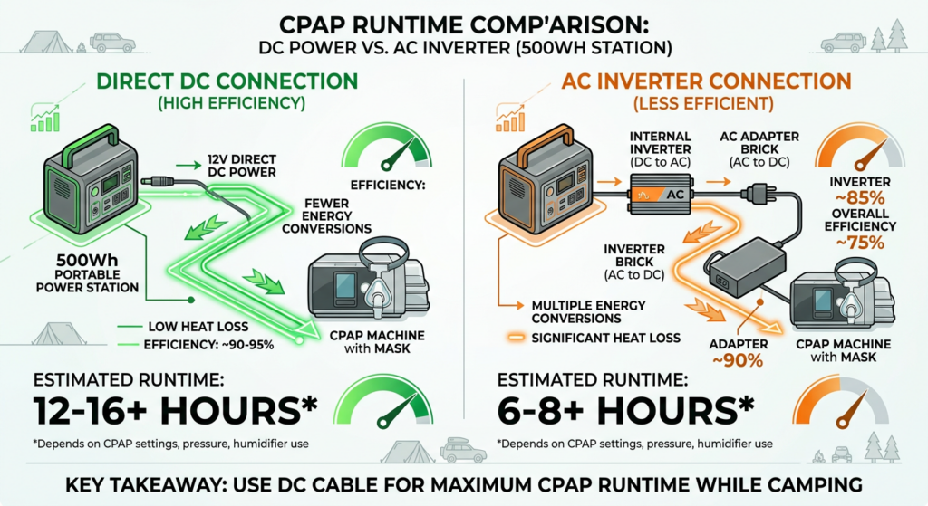 can a 500Wh power station run a CPAP all night DC vs AC efficiency