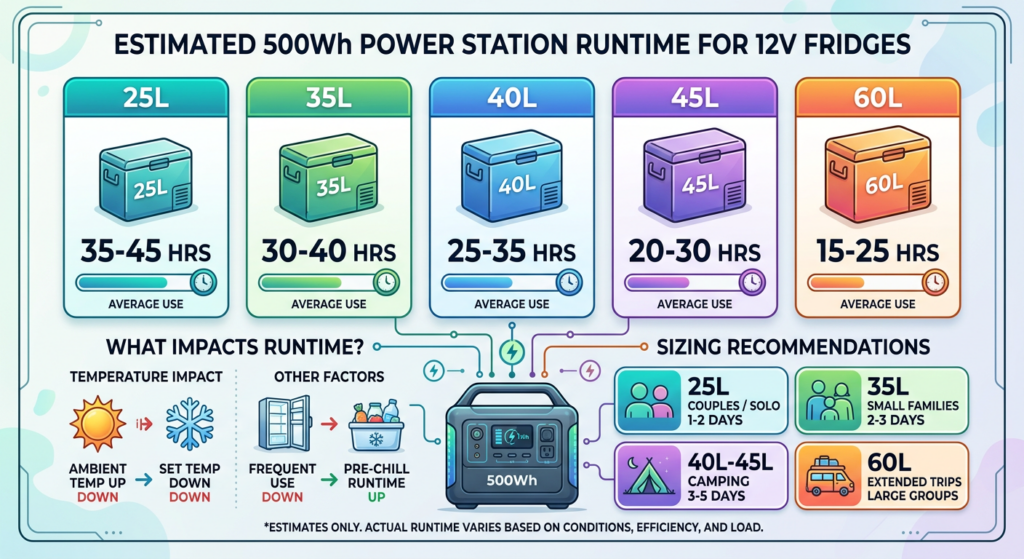 can a 500wh power station run a 12v fridge for 2 days