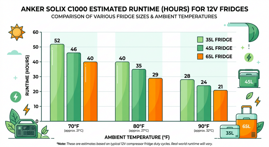 Anker SOLIX C1000 runtime chart for different fridge sizes and temperatures