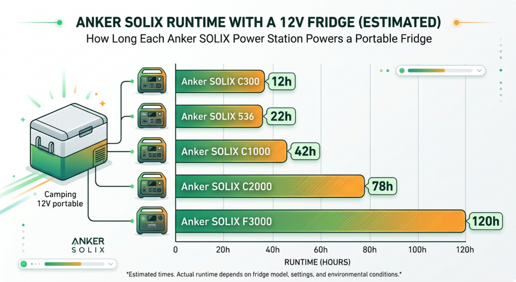 Anker SOLIX 12V fridge runtime comparison chart