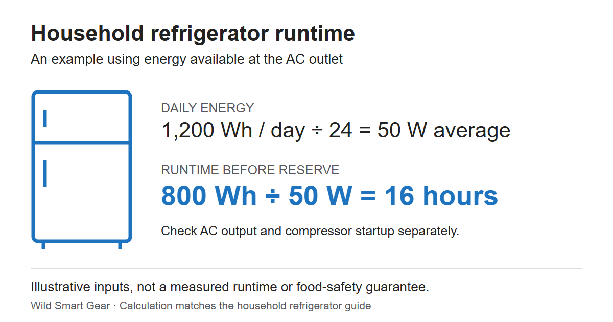 Runtime example: 800Wh available at AC runs a refrigerator averaging 50W for 16 hours before reserve.